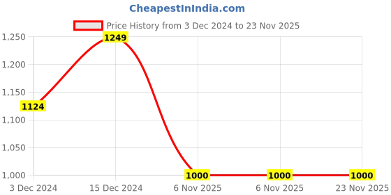 tatacliq.com Spykar BlackRegular Fit Joggers spykar Price History Graph from 3 Dec 2024 to 23 Nov 2025