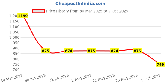 tatacliq.com Spykar BlackRegular Fit Joggers spykar Price History Graph from 30 Mar 2025 to 9 Oct 2025