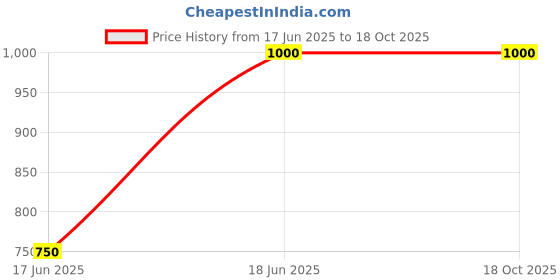tatacliq.com Spykar BlackRegular Fit Joggers spykar Price History Graph from 17 Jun 2025 to 17 Oct 2025