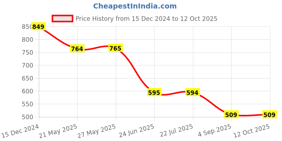 tatacliq.com Spykar BlackRegular Fit Shorts spykar Price History Graph from 15 Dec 2024 to 12 Oct 2025