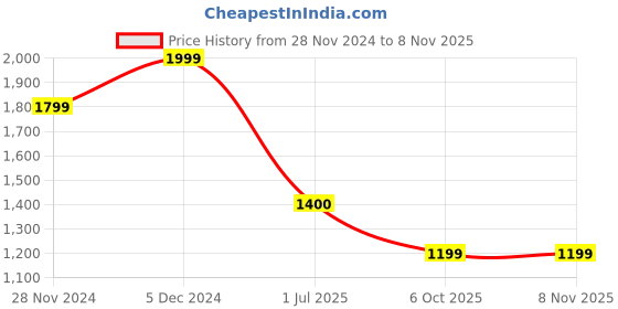 tatacliq.com Spykar BlackSuper Slim Fit Jeans spykar Price History Graph from 28 Nov 2024 to 8 Nov 2025