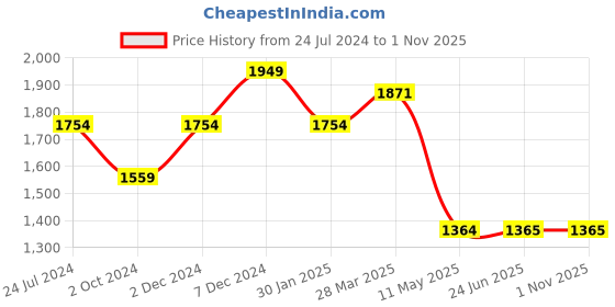 tatacliq.com Spykar Bleach Olive Cotton Slim Fit Jeans spykar Price History Graph from 24 Jul 2024 to 31 Oct 2025