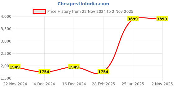 tatacliq.com Spykar Bleach Olive Cotton Slim Fit Jeans spykar Price History Graph from 22 Nov 2024 to 1 Nov 2025