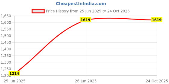 tatacliq.com Spykar Blue 100% Cotton Slim Checks Shirt spykar Price History Graph from 25 Jun 2025 to 24 Oct 2025