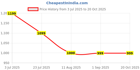 tatacliq.com Spykar Blue 100% Cotton Slim Print Shirt spykar Price History Graph from 3 Jul 2025 to 20 Oct 2025