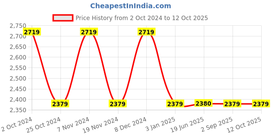 tatacliq.com Spykar Blue & Graphite Printed Jacket spykar Price History Graph from 2 Oct 2024 to 12 Oct 2025