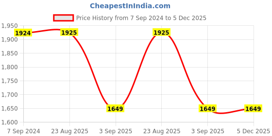 tatacliq.com Spykar Blue & Pink Full Sleeves Hooded Jacket spykar Price History Graph from 7 Sep 2024 to 5 Dec 2025
