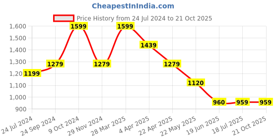 tatacliq.com Spykar Blue Baggy Fit High Rise Jeans spykar Price History Graph from 24 Jul 2024 to 21 Oct 2025