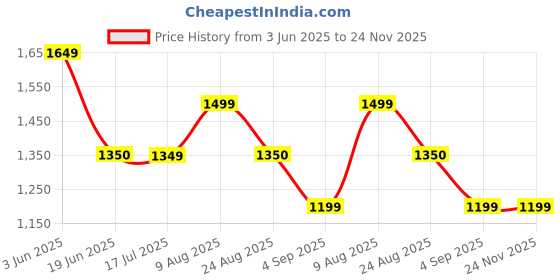 tatacliq.com Spykar Blue Bootcut Distressed Jeans spykar Price History Graph from 3 Jun 2025 to 24 Nov 2025