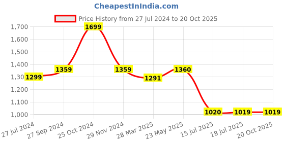 tatacliq.com Spykar Blue Bootcut Fit High Rise Jeans spykar Price History Graph from 27 Jul 2024 to 20 Oct 2025