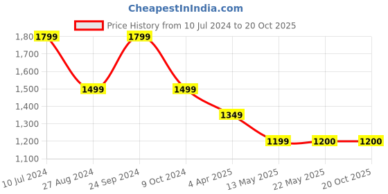 tatacliq.com Spykar Blue Bootcut Fit High Rise Jeans spykar Price History Graph from 10 Jul 2024 to 20 Oct 2025