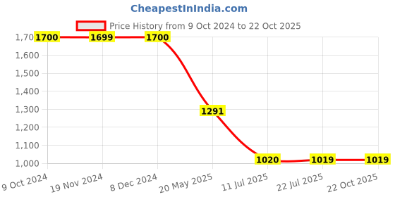 tatacliq.com Spykar Blue Bootcut Fit High Rise Jeans spykar Price History Graph from 9 Oct 2024 to 21 Oct 2025