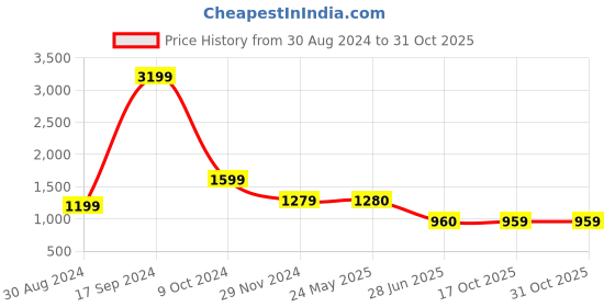 tatacliq.com Spykar Blue Bootcut Fit High Rise Jeans spykar Price History Graph from 30 Aug 2024 to 31 Oct 2025