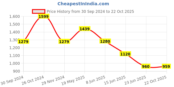 tatacliq.com Spykar Blue Bootcut Fit High Rise Jeans spykar Price History Graph from 30 Sep 2024 to 22 Oct 2025