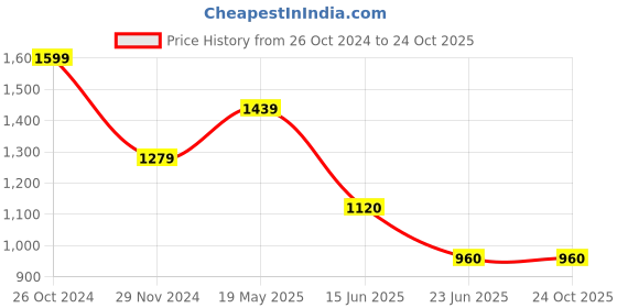 tatacliq.com Spykar Blue Bootcut Fit High Rise Jeans spykar Price History Graph from 26 Oct 2024 to 23 Oct 2025