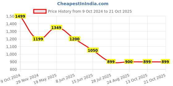 tatacliq.com Spykar Blue Bootcut Fit High Rise Jeans spykar Price History Graph from 9 Oct 2024 to 20 Oct 2025
