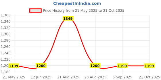 tatacliq.com Spykar Blue Bootcut Fit High Rise Jeans spykar Price History Graph from 21 May 2025 to 20 Oct 2025