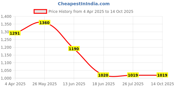 tatacliq.com Spykar Blue Bootcut Fit High Rise Jeans spykar Price History Graph from 4 Apr 2025 to 14 Oct 2025