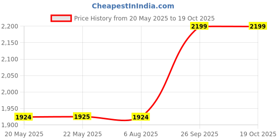 tatacliq.com Spykar Blue Bootcut Heavily Washed Distressed Jeans spykar Price History Graph from 20 May 2025 to 18 Oct 2025