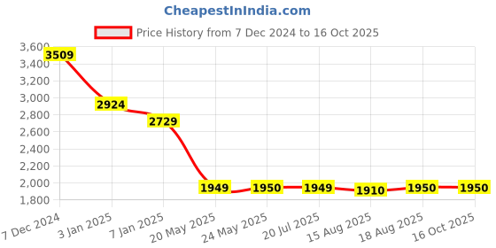 tatacliq.com Spykar Blue Bootcut Jeans spykar Price History Graph from 7 Dec 2024 to 16 Oct 2025