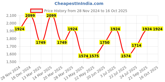 tatacliq.com Spykar Blue Bootcut Jeans spykar Price History Graph from 28 Nov 2024 to 16 Oct 2025