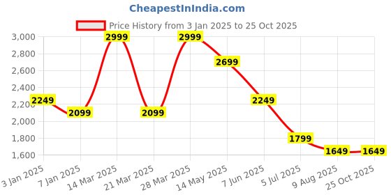 tatacliq.com Spykar Blue Bootcut Jeans spykar Price History Graph from 3 Jan 2025 to 22 Oct 2025
