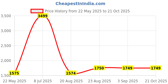 tatacliq.com Spykar Blue Bootcut Jeans spykar Price History Graph from 22 May 2025 to 19 Oct 2025
