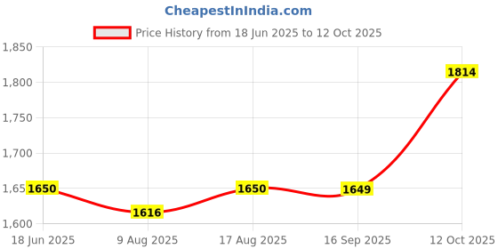tatacliq.com Spykar Blue Bootcut Jeans spykar Price History Graph from 18 Jun 2025 to 12 Oct 2025