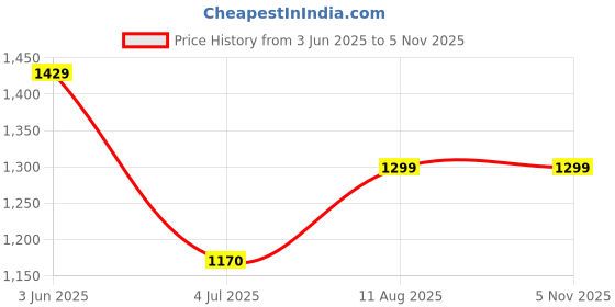 tatacliq.com Spykar Blue Bootcut Jeans spykar Price History Graph from 3 Jun 2025 to 2 Nov 2025