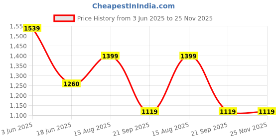 tatacliq.com Spykar Blue Bootcut Jeans spykar Price History Graph from 3 Jun 2025 to 25 Nov 2025