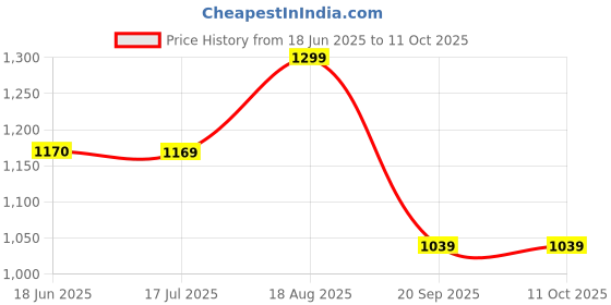tatacliq.com Spykar Blue Bootcut Jeans spykar Price History Graph from 18 Jun 2025 to 11 Oct 2025