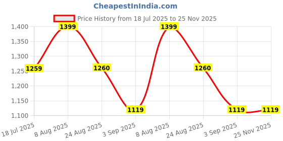 tatacliq.com Spykar Blue Bootcut Jeans spykar Price History Graph from 18 Jul 2025 to 25 Nov 2025