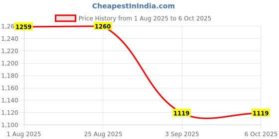 tatacliq.com Spykar Blue Bootcut Jeans spykar Price History Graph from 1 Aug 2025 to 5 Oct 2025