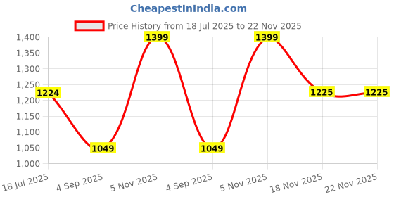 tatacliq.com Spykar Blue Bootcut Jeans spykar Price History Graph from 18 Jul 2025 to 22 Nov 2025