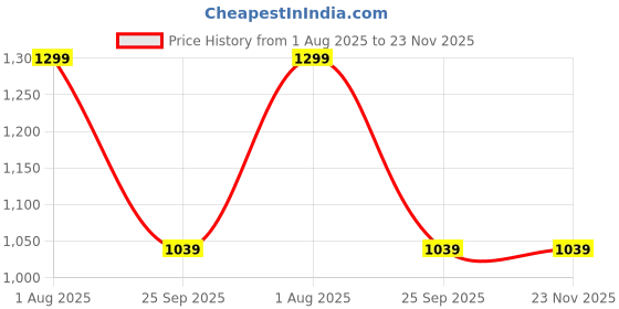tatacliq.com Spykar Blue Bootcut Jeans spykar Price History Graph from 1 Aug 2025 to 22 Nov 2025