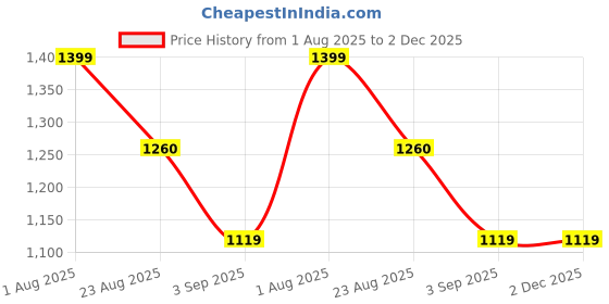 tatacliq.com Spykar Blue Bootcut Jeans spykar Price History Graph from 1 Aug 2025 to 2 Dec 2025