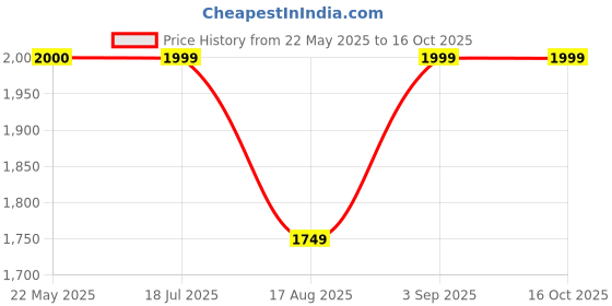 tatacliq.com Spykar Blue Bootcut Lightly Washed Distressed Jeans spykar Price History Graph from 22 May 2025 to 16 Oct 2025