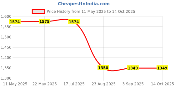 tatacliq.com Spykar Blue Bootcut Low Rise Distressed Jeans spykar Price History Graph from 11 May 2025 to 14 Oct 2025