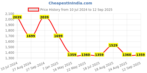 tatacliq.com Spykar Blue Bootcut Mid Rise Jeans spykar Price History Graph from 10 Jul 2024 to 12 Sep 2025