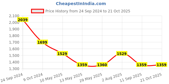 tatacliq.com Spykar Blue Bootcut Mid Rise Jeans spykar Price History Graph from 24 Sep 2024 to 21 Oct 2025