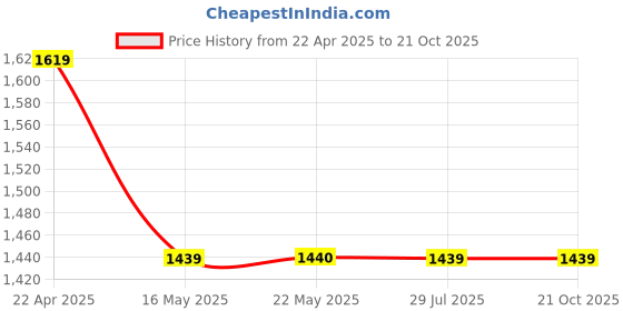 tatacliq.com Spykar Blue Bootcut Mid Rise Jeans spykar Price History Graph from 22 Apr 2025 to 20 Oct 2025