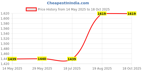 tatacliq.com Spykar Blue Bootcut Mid Rise Jeans spykar Price History Graph from 14 May 2025 to 17 Oct 2025