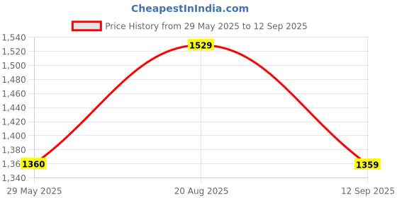 tatacliq.com Spykar Blue Bootcut Mid Rise Jeans spykar Price History Graph from 29 May 2025 to 12 Sep 2025