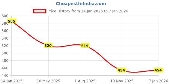 tatacliq.com Spykar Blue Casual Leather Belt for Men spykar Price History Graph from 14 Jan 2025 to 5 Jan 2026