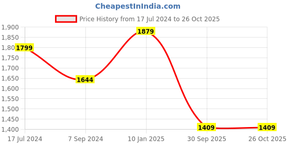 tatacliq.com Spykar Blue Comfort Fit Distressed Jeans spykar Price History Graph from 17 Jul 2024 to 24 Oct 2025