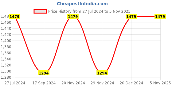 tatacliq.com Spykar Blue Comfort Fit Distressed Jeans spykar Price History Graph from 27 Jul 2024 to 4 Nov 2025