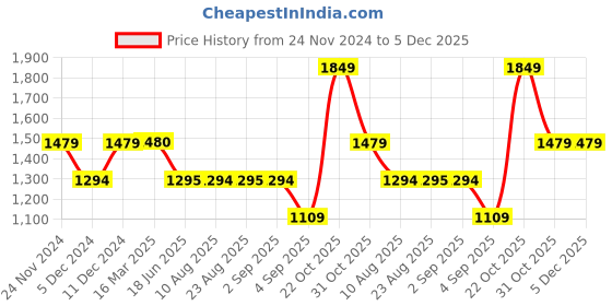 tatacliq.com Spykar Blue Comfort Fit Distressed Jeans spykar Price History Graph from 24 Nov 2024 to 5 Dec 2025