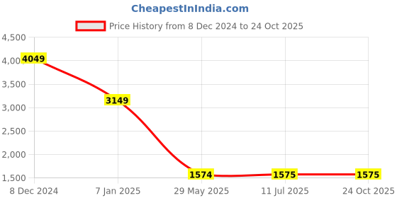 tatacliq.com Spykar Blue Comfort Fit Distressed Jeans spykar Price History Graph from 8 Dec 2024 to 24 Oct 2025