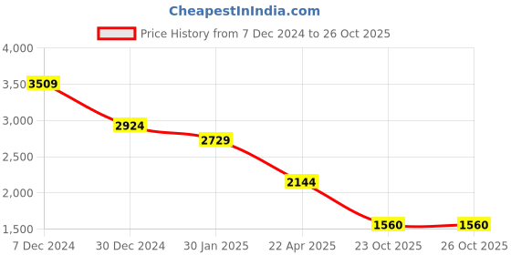 tatacliq.com Spykar Blue Comfort Fit Distressed Jeans spykar Price History Graph from 7 Dec 2024 to 23 Oct 2025