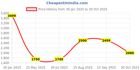 tatacliq.com Spykar Blue Comfort Fit Distressed Jeans spykar Price History Graph from 30 Jan 2025 to 30 Oct 2025